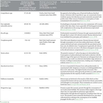 Foodborne zoonoses control in low- and middle-income countries: Identifying aspects of interventions relevant to traditional markets which act as hurdles when mitigating disease transmission